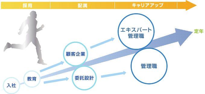 スキルアップ方法。サンテクアの正社員である技術者が、技術でスキルアップし、顧客企業にて高く評価されまた、技術を高め、技術本部にて受託、あるいは、転職をサポートします。