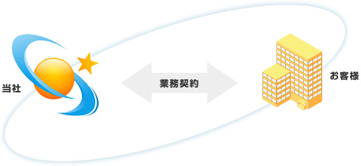 委託